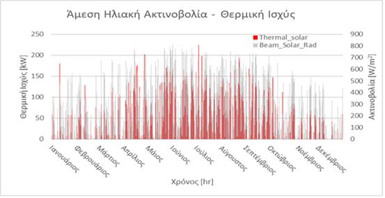 Στο σχήμα 6.5, διακρίνεται η θερμικής ισχύς (Thermal_solar) σε σχέση με την αντίστοιχη άμεση ηλιακή ακτινοβολία (Beam_Solar_Rad) που προσπίπτει στον ανακλαστήρα του παραβολικού συλλέκτη.