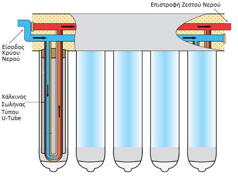 τύπου U-tube Στους συλλέκτες τύπου U-tube το ρευστό
