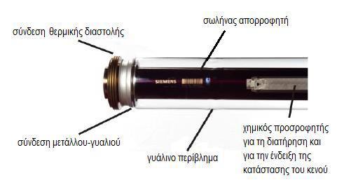 Εικόνα 3.2: Μέρη δέκτη [3] Για την επίτευξη αυτού του σκοπού έχουν αναπτυχθεί διάφορα επιχρίσματα για τους σωλήνες αυτούς (σχήμα 3.7).