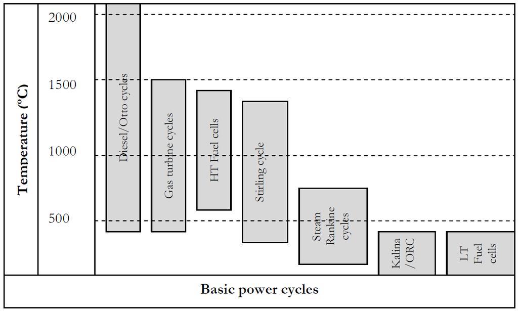 ηλεκτρικής ενέργειας από γεωθερμικές γεωτρήσεις (75-300 C). Συστήματα ORC εφαρμόζονται επίσης, αποτελεσματικά, σε σχετικά μικρής κλίμακας εγκαταστάσεις παραγωγής ενέργειας από βιομάζα. [19] Σχήμα 3.