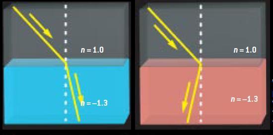 Metamateriály Materiály, ktoré sa v prírode nevyskytujú.
