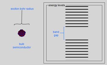 Kvantové tečky (bodky) / quantum dots Nanometrové polovodičové kryštály s priemerom 5-10nm (10-50 atómov), so zaujímavými vlastnosťami hlavne pre biológov.