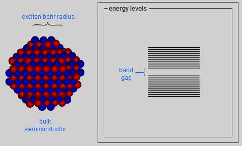 Pri excitácii zostávajú elektróny v istej konkrétnej vzdialenosti od diery, ktorý za sebou zanechali (polomer excitónu).
