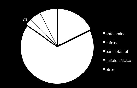 9. grafikoa: 2012KO ANFETAMINA LAGINEN KONPOSAKETAREN BATAZBESTEKOA Anfetamina Kafeina Parazetamola Sulfato Kaltzikoa Beste batzuk 9.