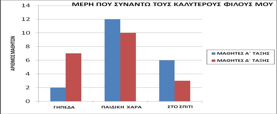 Δ1 Ο Χριςτοσ ζκανε μια ζρευνα με μακθτζσ τθσ Αϋ τάξθσ και τθσ Δϋ τάξθσ και ζφτιαξε το παρακάτω διάγραμμα. Γράψτε μια μικρι ιςτορία που να ζχει ςχζςθ με τθν ζρευνα του.