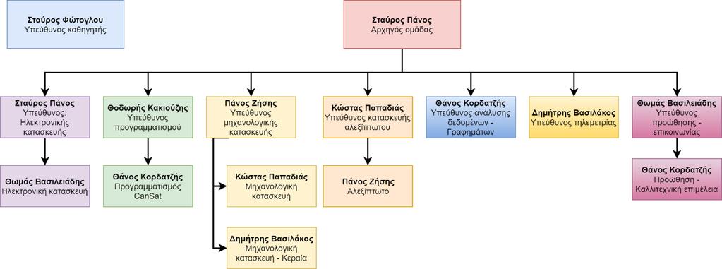 ΕΙΣΑΓΩΓΗ. Οργάνωση της ομάδας και ρόλοι των μελών Οργανόγραμμα της ομάδας μας Η ομάδα μας, με την ονομασία Ursa Minor, αποτελείται από επτά (7) μαθητές της Β τάξης του τομέα πληροφορικής του ΕΠΑ.Λ.