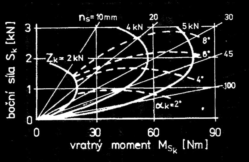 Závlek pneumatiky n S je pre malé uhly α K pri rovnakom zaťažení kolesa približne konštantný, takže vratný moment