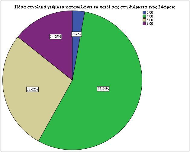 γεύματα καταναλώνουν τα παιδία τους στη διάρκεια ενός 24ώρου. Γράφημα πίτας 8.