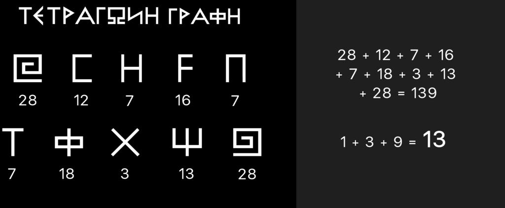 ΚΑΙ ΕΑΝ ΠΡΟΣΘΕΣΟΥΜΕ ΤΟ 139, 1+3+9 = 13 ΕΧΟΥΜΕ ΤΟΝ ΚΩΔΙΚΟ ΤΟΥ ωμεγα ΤΟΥ 13 Ο ΔΕΚΑΤΟΥ ΤΡΙΤΟΥ ΤΟΥ ωμεγα 13 ΠΟΥ ΚΑΙ 1+3= 4 ΚΑΙ ΤΟ ΤΕΣΣΕΡΑ ΕΙΝΑΙ ΔΙΚΟΣ ΤΟΥ