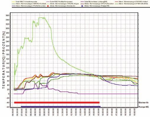 Popis funkcií Použitie softvéru Logamatic ECO-SOFT 4000/EMS umožňuje komfortné monitorovanie a dokumentovanie vykurovacieho zariadenia.