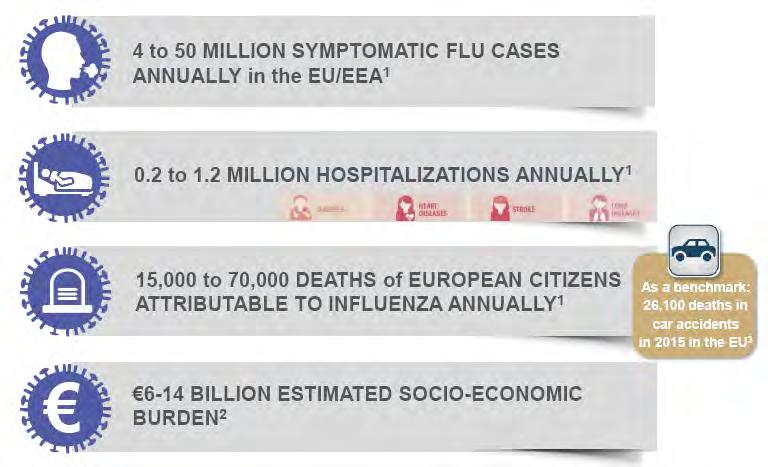 Η γρίπη είναι πολύ μεταδοτική νόσος με ετήσιες επιδημίες και σημαντική νοσηρότητα, θνητότητα και κόστος 4-5 εκατομμύρια συμπτωματικές περιπτώσεις ανά έτος στην ΕΕ 0,2-1,2 εκατομμύρια νοσηλείες ανά