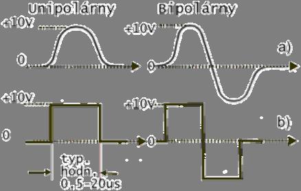 Trvanie impulzov je prispôsobené rozlišovacej schopnosti A/D prevodníkov - od 0,5 μs do 20μs, najčastejšie majú pomalé analógové impulzy NIM trvanie okolo 1-2 μs.