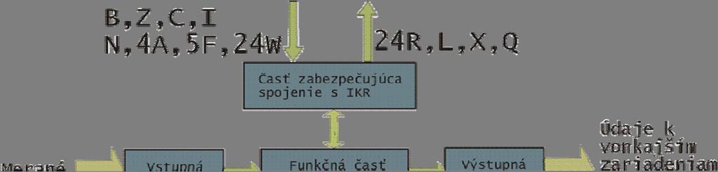 Obrázok 12-7 schématicky zobrazuje modul CAMAC, určený pre vykonávanie určitej funkcie v jadrovo - fyzikálnom experimente.