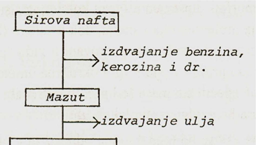 Bitumen Izdvajanje o kome je reč na skici, vrši se postupcima atmosferske destilacije ili vakuum destilacije,