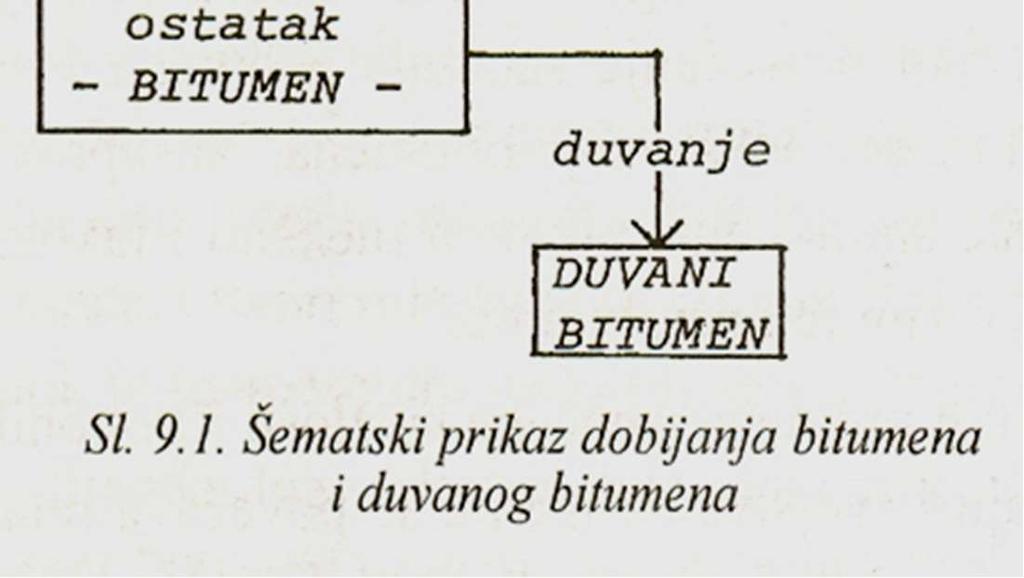 duvanja i deparafinacije (deasfaltizacije).