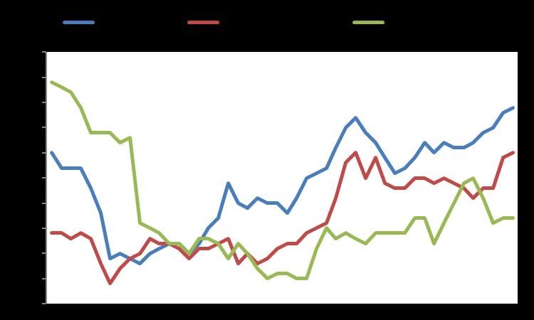 Macro GDP YoY % Infl YoY % Unemployment Eurozone 2,3 1,5 8,3 USA 2,8 2,5 3,9 Japan 1,3 1,1