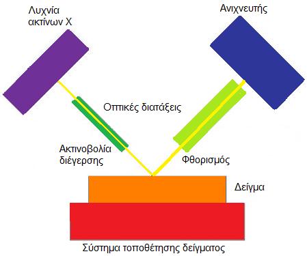 Διάταξη φθορισμού ακτίνων - Χ Στη φασματοσκοπία φθορισμού ακτίνων Χ υψηλής ενέργειας φωτόνια εκπέμπονται από μια πηγή (X ray tube) και «χτυπάνε» τον στόχο - δείγμα υπό εξέταση.