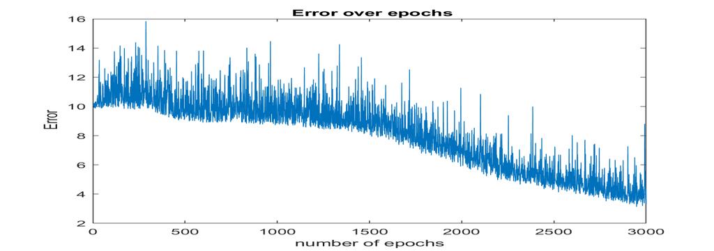 66 Εποχές=3000 Σχήμα 4.
