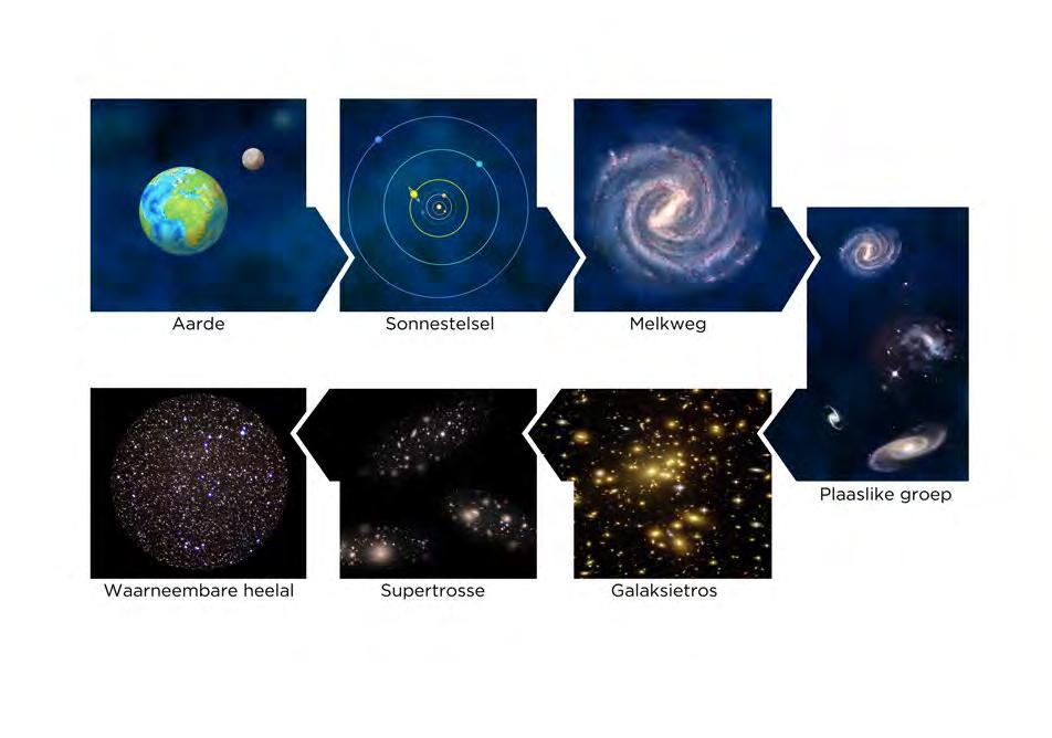 VRAAG: Lys die sterrestelsels in die tabel hierbo in toenemende orde volgens hul afstand vanaf ons Melkweg Kyk na die volgende diagram wat die ligging van die Aarde in die heelal toon Jy hoef nie
