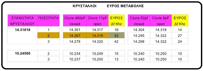 Στην περίπτωση που δεν θα χρησιμοποιήσουμε καθόλου LPF φίλτρο, συνδέουμε τον C6 στην μία άκρη του δευτερεύοντος του μετασχηματιστή Tr1.