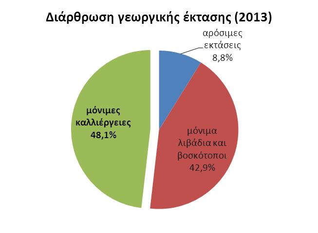 Διαρθρωτικά χαρακτηριστικά του Πρωτογενή τομέα της Περιφέρειας Πελοποννήσου (Πηγή: ΕΛΣΤΑΤ) (4) Χρησιμοποιούμενη Γεωργική Έκταση (ΧΓΕ): 502.