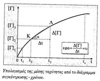 143 ΧΗΜΕΙΑ: Θερµιδοµετρία - Νόµοι θερµοχηµείας - Χηµική κινητική Παρατηρούµε ότι η συγκέντρωση του αντιδρώντος ελαττώνεται, ενώ του προϊόντος αυξάνεται.