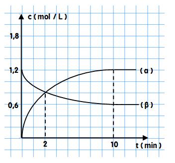 ΘΕΜΑ Δ Σε δοχείο σταθερού όγκου V=10 L και σε σταθερή θερμοκρασία θοc εισάγονται ποσότητες ουσιών Α και Β οπότε πραγματοποιείται η αντίδραση : A(g) + 2 B(g) 2 Γ(g), 80 Kj Το παρακάτω διάγραμμα c-t