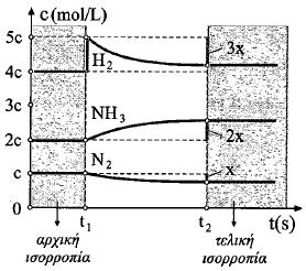 298 ΧΗΜΕΙΑ: Χηµική ισορροπία - Αρχή Le Chatelier - Νόµος χηµικής ισορροπίας Αρχή Le Chatelier: Όταν µεταβάλλουµε έναν από τους συντελεστές ισορροπίας (συγκέντρωση, θερµοκρασία, πίεση), η θέση της