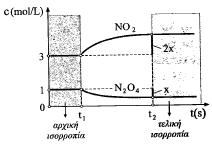 ΧΗΜΕΙΑ: Χηµική ισορροπία - Αρχή Le Chatelier - Νόµος χηµικής ισορροπίας Σε μια αμφίδρομη αντίδραση, όταν η πορεία προς τα δεξιά είναι ενδόθερμη τότε η πορεία προς τα αριστερά θα είναι εξώθερμη και