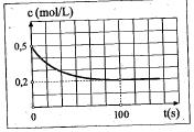 4. Σε κενό δοχείο σταθερού όγκου V εισάγεται ποσότητα CO2 και θερμαίνεται στους θ oc, οπότε διασπάται σε ποσοστό 50 % και αποκαθίσταται η ισορροπία: 2CO2(g) 2CO(g) + O2(g) Να σχεδιάσετε την καμπύλη
