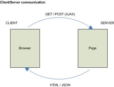 Ένας ελαφρύς web server για τη δημιουργία και τη δοκιμή του site, γραμμένος αμιγώς σε Python.