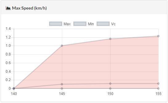 Εικόνα 33 - Μερικές  Max Speed