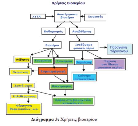 19 Γερμανία ενώ στη Σουηδία και στη Γερμανία, το βιοαέριο διοχετεύεται και στο δίκτυο του φυσικού αερίου.