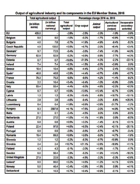 44 Ε.Ε.: μείωση του συνόλου της γεωργικής παραγωγής το 2016 σε σχέση με το 2015 Λόγω της πτώσης τόσο της παραγωγής ζώων όσο και των καλλιεργειών Οι οικονομικοί λογαριασμοί για τη γεωργία δείχνουν ότι