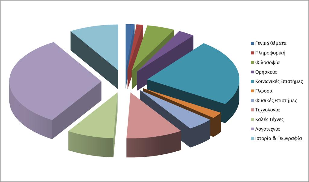 11 Διάγραμμα 3 : Ποσοστό % επί του