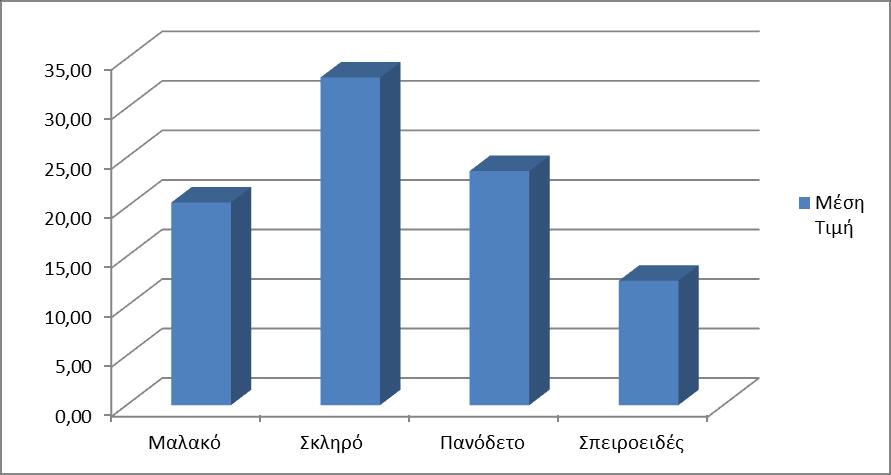 29 500 Φυσικές Επιστήμες και Μαθηματικά Γράφημα 11 : Ποσοστό ανά Είδος Εξωφύλλου Γράφημα 12 : Μέση Τιμή ανά Είδος Εξωφύλλου Αναλυτικός Πίνακας Στατιστικών