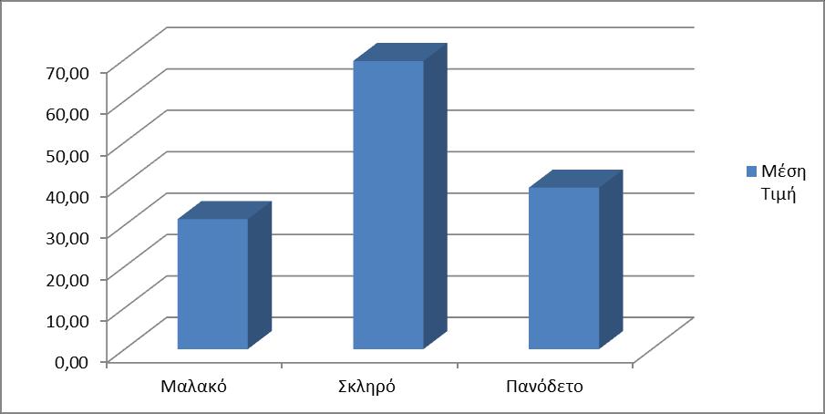 30 600 Τεχνολογία (Εφαρμοσμένες Επιστήμες) Γράφημα 13 : Ποσοστό ανά Είδος Εξωφύλλου Γράφημα 14 : Μέση Τιμή ανά Είδος Εξωφύλλου Αναλυτικός Πίνακας