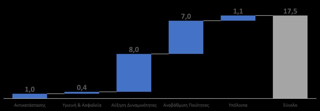 Εγκαταστάσεις & επενδύσεις Υπερσύγχρονη παραγωγική μονάδα γιαουρτιού Ε=25.