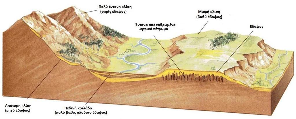 Σελίδα5 ταπεινώνεται η επιφάνεια του, κυρίως λόγω της διάβρωσης (K.Παυλόπουλος, 2011).