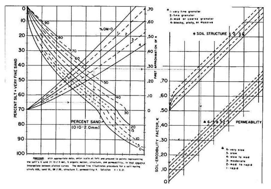 Σελίδα43 Σχήμα 9: Νομογράφημα για τον υπολογισμό του συντελεστή εδαφικής διαβρωσιμότητας (πηγή: Wischmeier και Smith 1978).