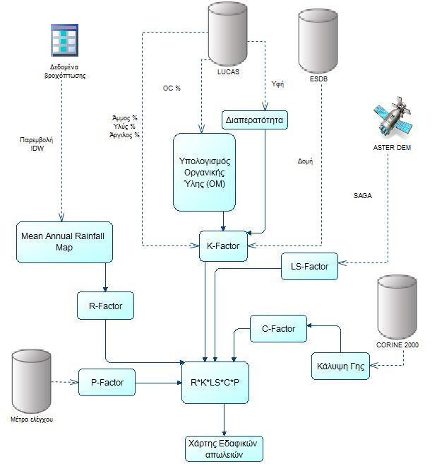 Σελίδα72 Σχήμα 2: Διάγραμμα ροής εφαρμογή του RUSLE στα πλαίσια αυτής της εργασίας 7.