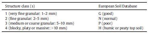Σελίδα77 Όπου: Αc ποσοστό αργίλου (<0,002mm), L ποσοστό ιλύος (0,002~0,05mm), Armf ποσοστό άμμου (0,05~0,1mm) s: συντελεστής εδαφικής δομής, όπου: (s=1: πολύ λεπτό κοκκώδες, s=2: λεπτό κοκκώδες, s=3: