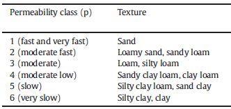 Σελίδα79 Πίνακας 2: Αντιστοίχηση της εδαφικής διαπερατότητας με την εδαφική υφή (πηγή: Panagos et al., 2014).