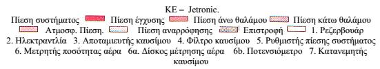 2 4 Το KE - Jetronic είναι ένα σύστημα ψεκασμού πολλών σημείων, δηλαδή η έγχυση του καυσίμου γίνεται σε κάθε κύλινδρο χωριστά.
