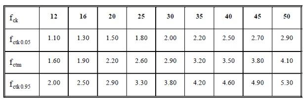 Η χρήση της κατηγορίας C12/15 σε οπλισμένο σκυρόδεμα επιτρέπεται μόνο για κτίρια χωρίς αυξημένες απαιτήσεις πλαστιμότητας με τρεις το πολύ ορόφους.