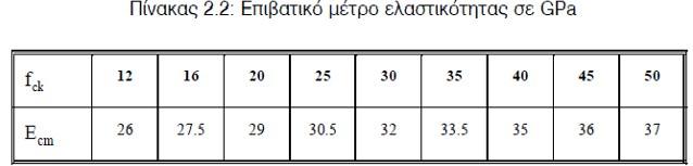 Σε περιπτώσεις κατά τις οποίες σc=0.10*fck οι τιμές του Πίνακα μπορούν να αυξηθούν κατά 10%. Το διάστημα εμπιστοσύνης του Εcm είναι πρακτικώς από 0.70Εcm μέχρι και 1.30Εcm.