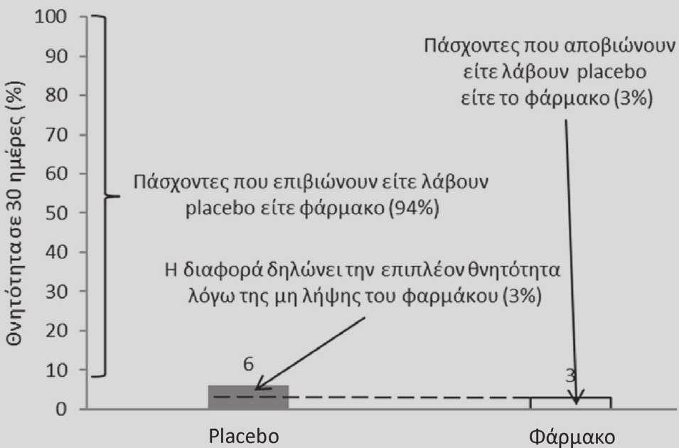 710 Π. ΓΑΛΑΝΗΣ επηρεάζεται σημαντικά από τις τιμές των επιπτώσεων στις δύο ομάδες που συγκρίνονται, με αποτέλεσμα η μείωση των τιμών αυτών να οδηγεί και σε ελάττωση της απόλυτης μείωσης της επίπτωσης.