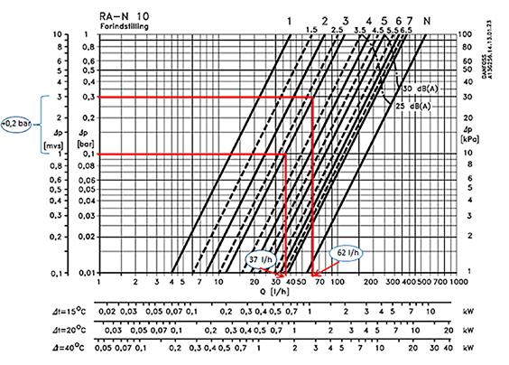 Skirtingiems radiatoriams reikalingas nevienodas srautas, kad būtų įšildyta atitinkama patalpa, kiekviename radiatoriaus vožtuve galima iš anksto nustatyti maksimalų srautą.