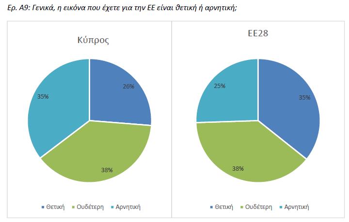 Σχεδόν ένας στους δυο Κύπριους (45%) λέει πως γενικά τα πράγματα οδεύουν προς τη λανθασμένη κατεύθυνση στη χώρα τους, σημειώνοντας αύξηση (+6%) από την Άνοιξη 2016.