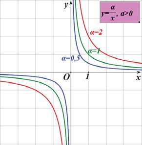 7. Μελέτη της συνάρτησης f()=α/ 97 Αν < 0, τότε εργαζόμαστε όπως εργαστήκαμε για τη συνάρτηση h( ) = και καταλήγουμε στα ίδια συμπεράσματα.